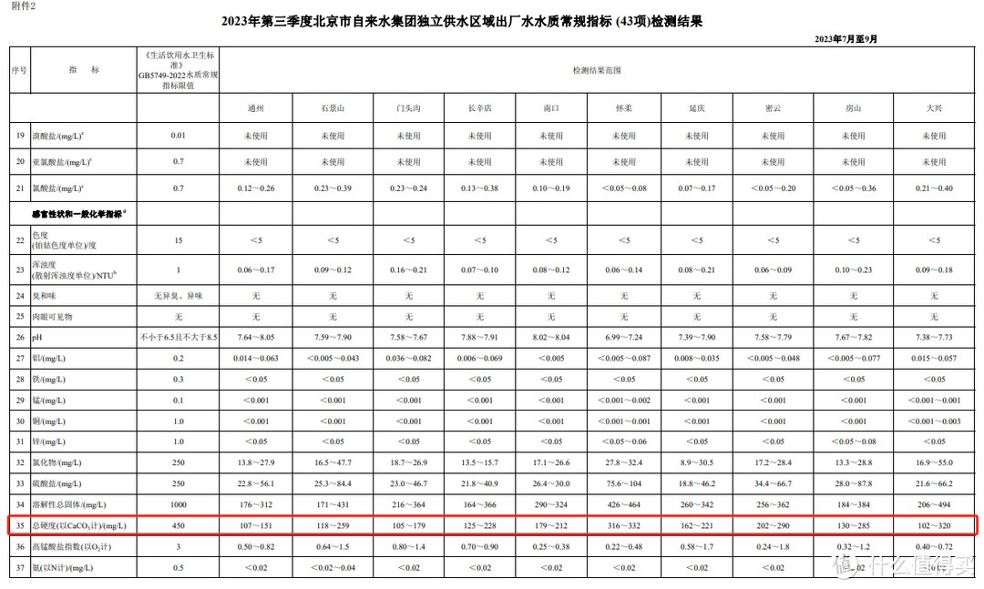 北京自来水硬度表