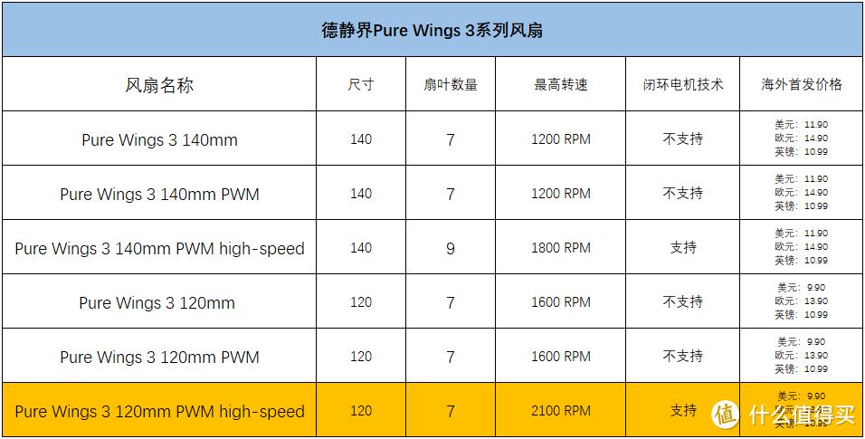 新品速递，德静界Pure Wings 3，价格入门的静音风扇