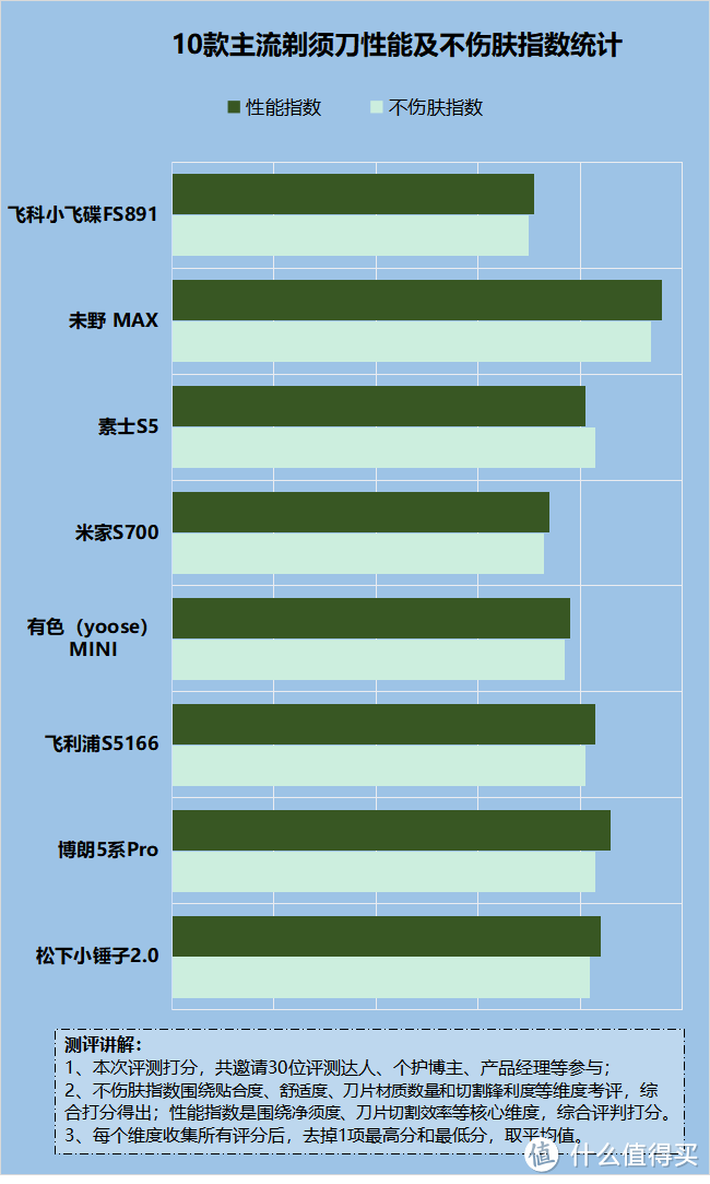 剃须刀对人体有害吗？远离四大隐患弊端