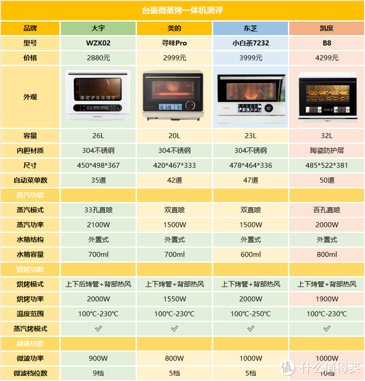 微蒸烤一体机选购指南：一台顶多台的微蒸烤一体机是智商税吗？大宇/美的/东芝/凯度体验对比