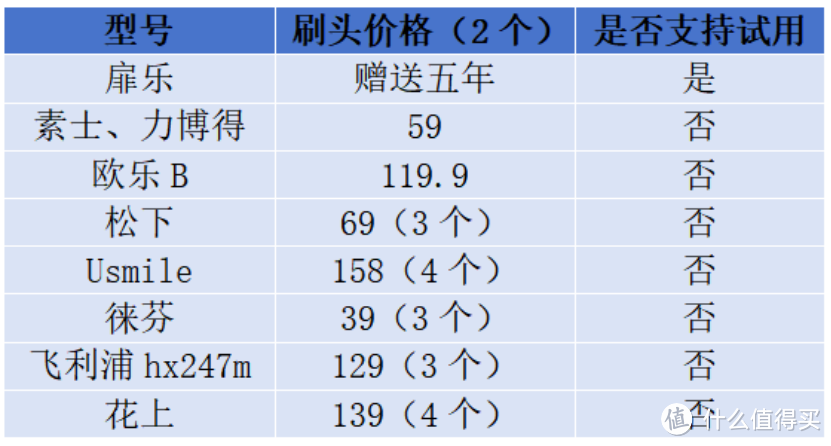 【看完买不踩雷】5000字详细电动牙刷测评：扉乐、松下、徕芬、飞利浦！