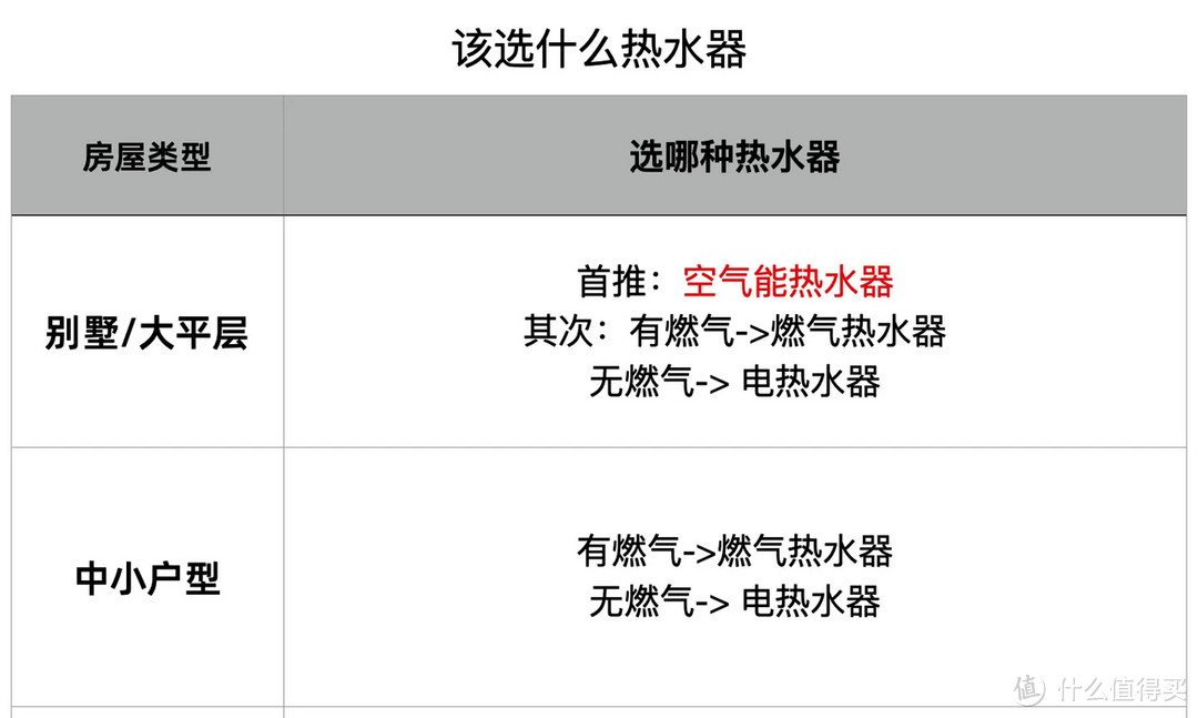 热水器哪一款更好用？2024 年高性价比热水器推荐｜电热水器、燃气热水器、空气能热水器该选哪一种？