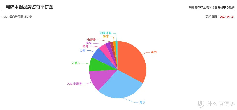 热水器哪一款更好用？2024 年高性价比热水器推荐｜电热水器、燃气热水器、空气能热水器该选哪一种？