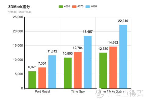 跌破14000元 降价后的RTX4080游戏本真香！