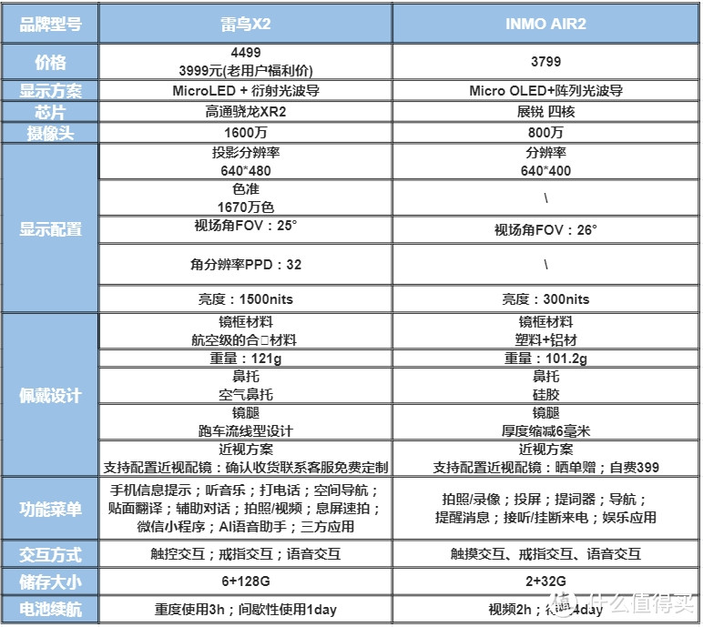 雷鸟X2 与影目Air 2 实测对比，谁才是消费级真AR？AR眼镜现在值得入手吗？