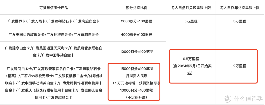 温暖后的广发信用卡全家桶该怎么玩？