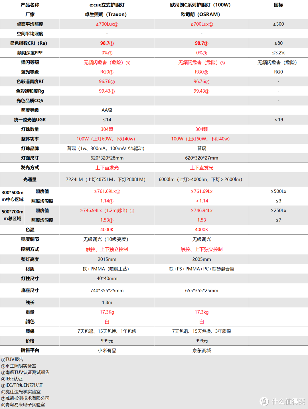 又可以上车了，欧司朗品牌的999元100瓦大路灯来了