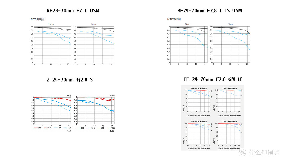 御三家唯一F2标准变焦 镜皇佳能28-70/F2L USM入手