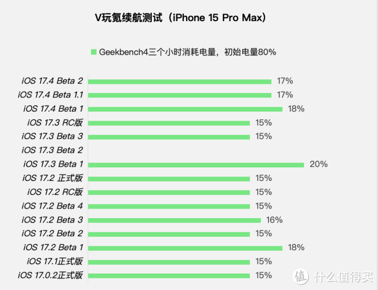 苹果iOS 17.4 Beta 2体验：有小改动，续航微微变化