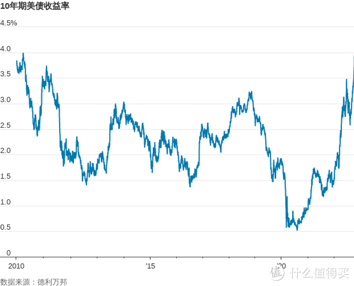 美国国债收益率抬升金价承压，9日国际金价跌0.45%