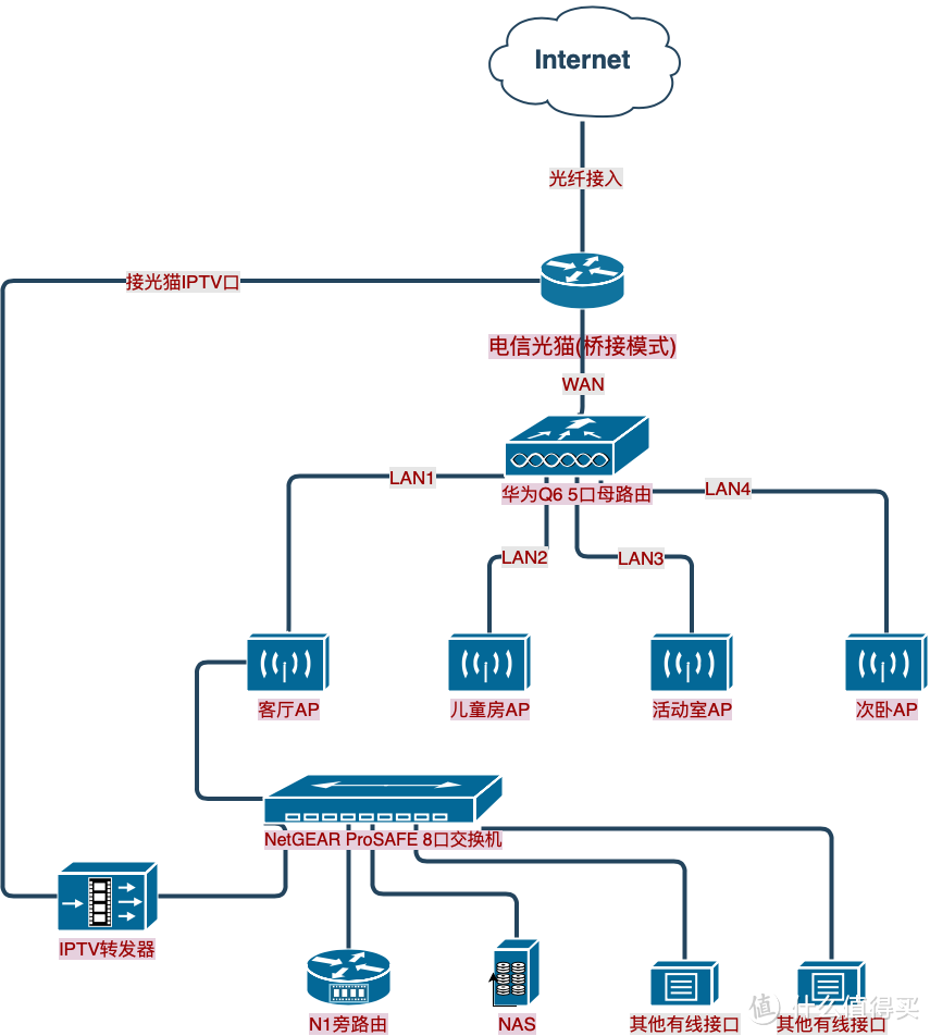 家庭WiFi全覆盖！华为Q6网线版Mesh组网心得