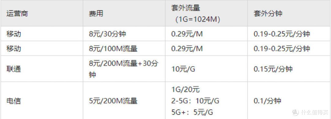 三大运营商保号套餐