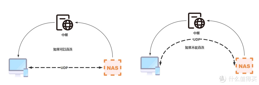 浅谈三大组网神器PK：Tailscale、ZeroTier还是Cloudflare Tunnel？告别中继依赖。