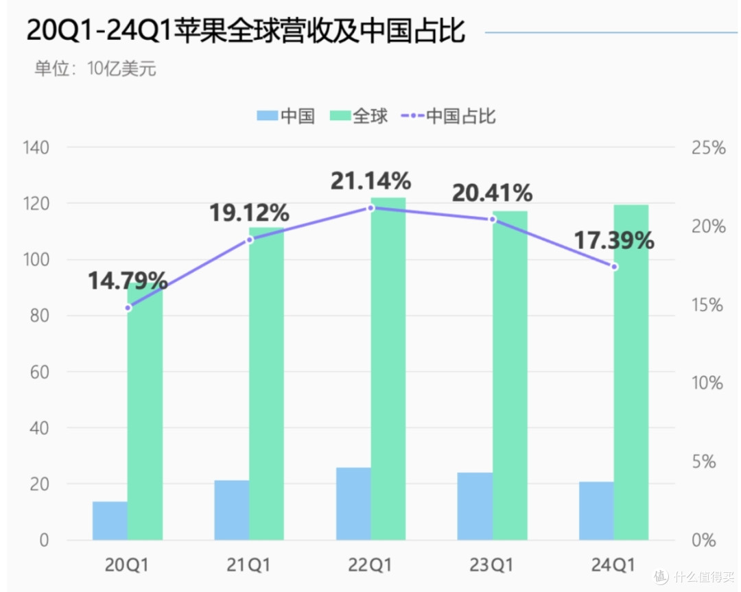 开年就大跌30%，感谢华为小米，苹果iPhone在中国真卖不动了