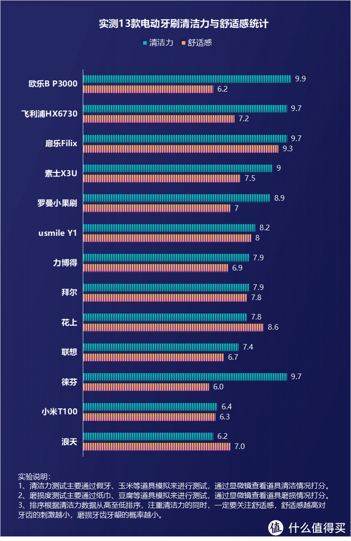 电动牙刷有危害吗？小心应对三大缺点智商税！