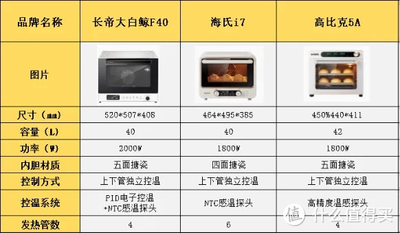 百元烤箱和千元烤箱有什么区别？适合烘焙新手入门烤箱，长帝大白鲸、海氏i7、高比克5A烤箱横项测评分享