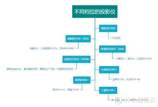 家用投影仪怎么选？有什么投影仪推荐吗，小米、大眼橙、峰米、海信、爱普生等十款投影仪推荐