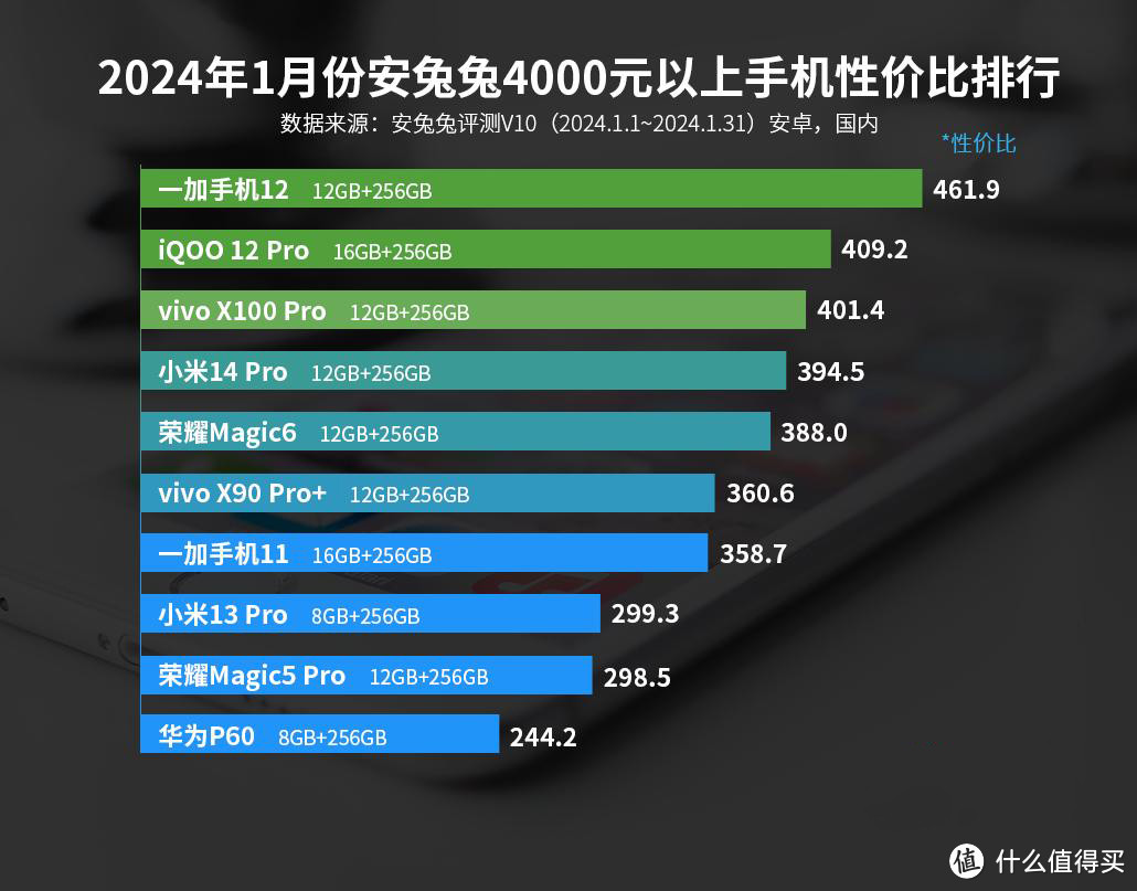 性价比第一名的旗舰手机，骁龙8Gen3+5400mAh+5000万，仅3927元起