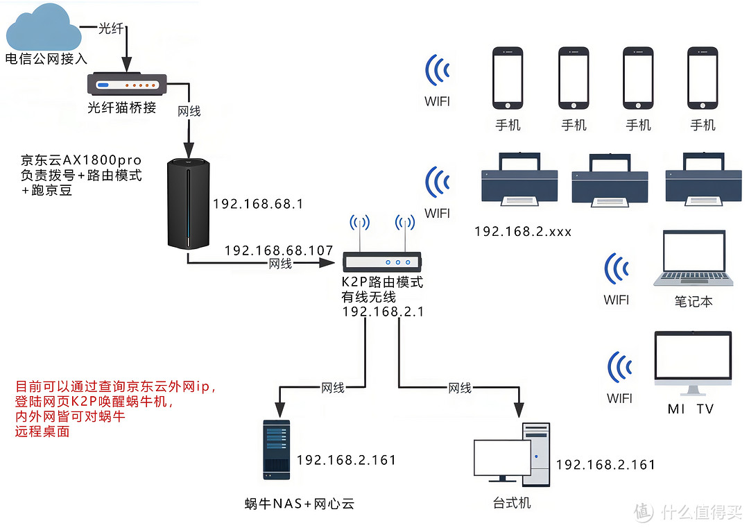 京东云直接加在原有网络前K2P前