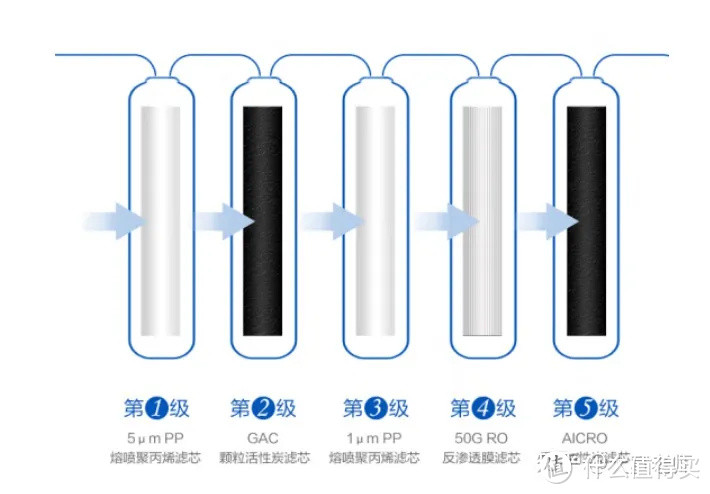 净水器哪些品牌的滤芯是通用的可以买通货自己换？