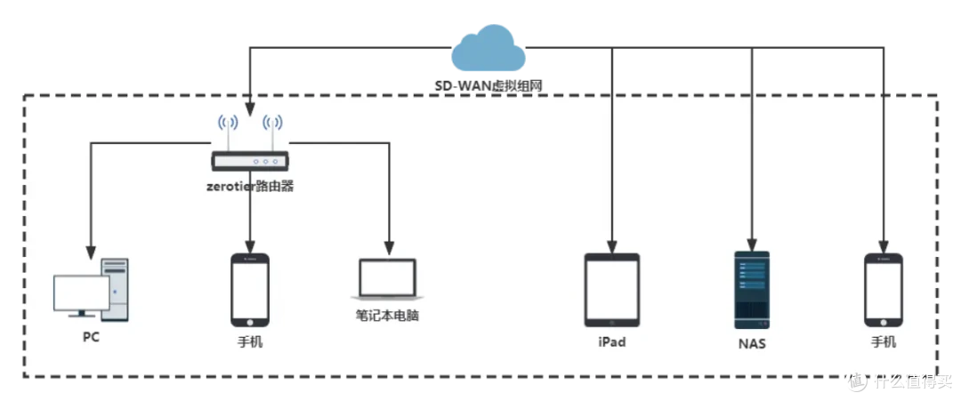 分享一个0成本远程控制电脑方案,加班摸鱼两相宜