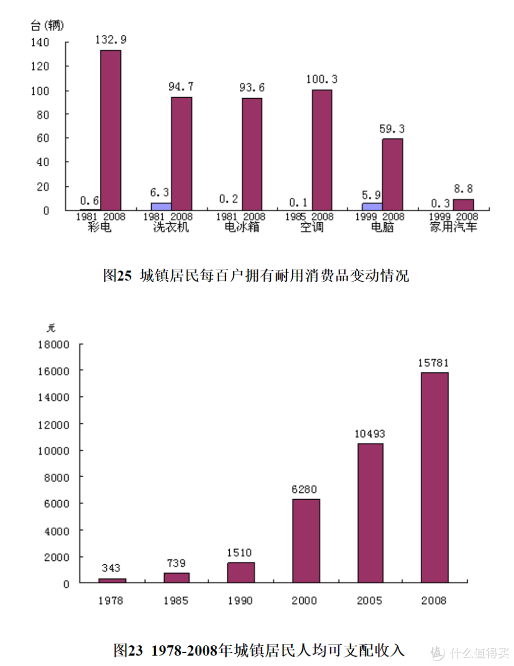 来源：国家统计局：《系列报告之一：光辉的历程 宏伟的篇章》