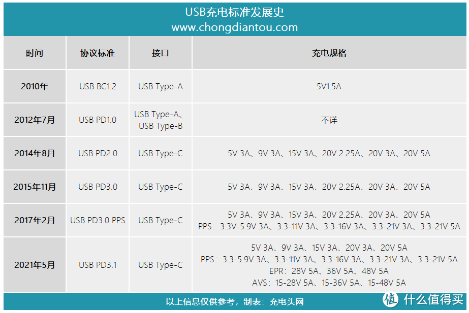 新世代 140W快充，往期 PD 3.1 140W 充电器评测汇总