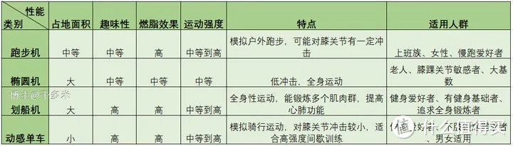 适合家用的健身器材有哪些？动感单车减肥吗？家用暴汗神器推荐，野小兽、麦瑞克、Keep、小米动感单车