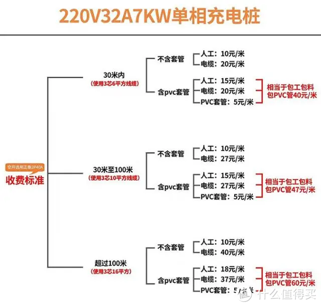 解决电车排队充电焦虑？极氪001安装普诺得7kw充电桩分享