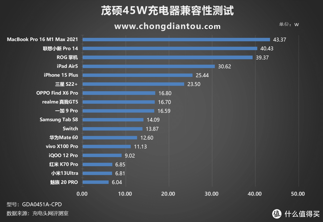 一体式 Type-C 线材，PD 45W 快充续航，茂硕45W充电器评测