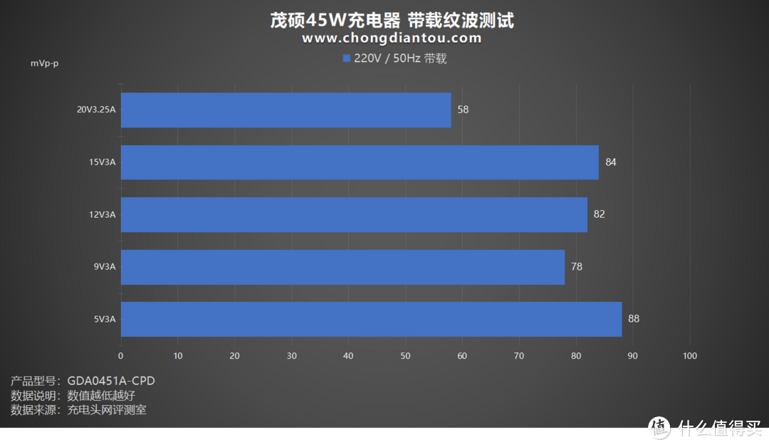 一体式 Type-C 线材，PD 45W 快充续航，茂硕45W充电器评测