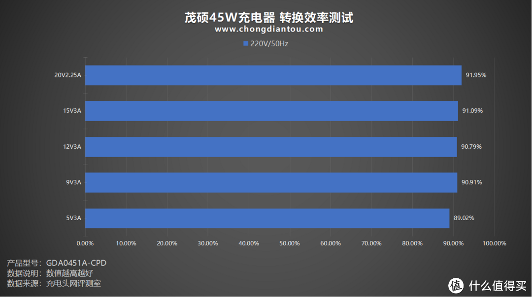 一体式 Type-C 线材，PD 45W 快充续航，茂硕45W充电器评测