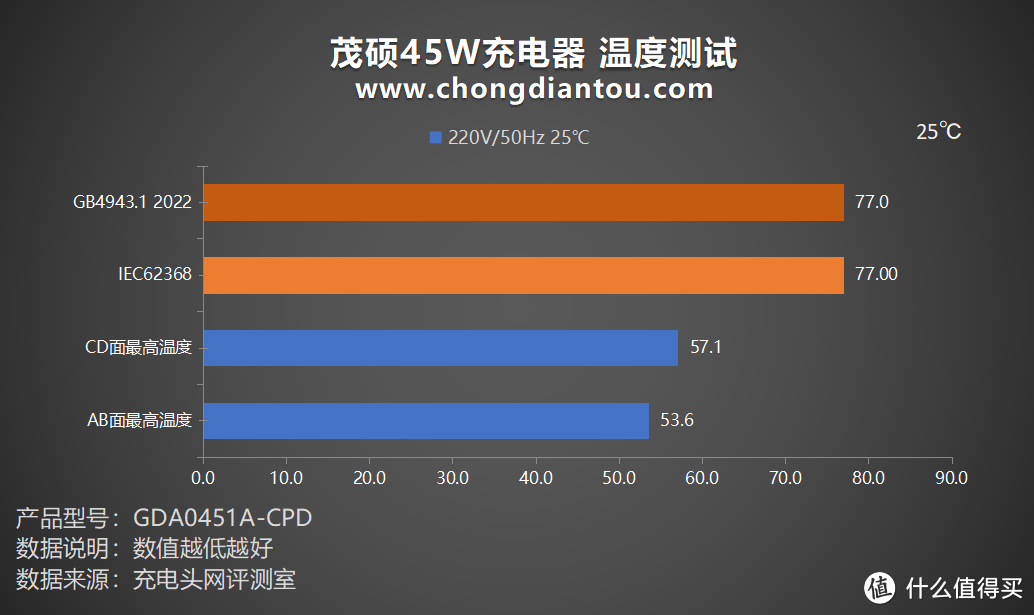 一体式 Type-C 线材，PD 45W 快充续航，茂硕45W充电器评测