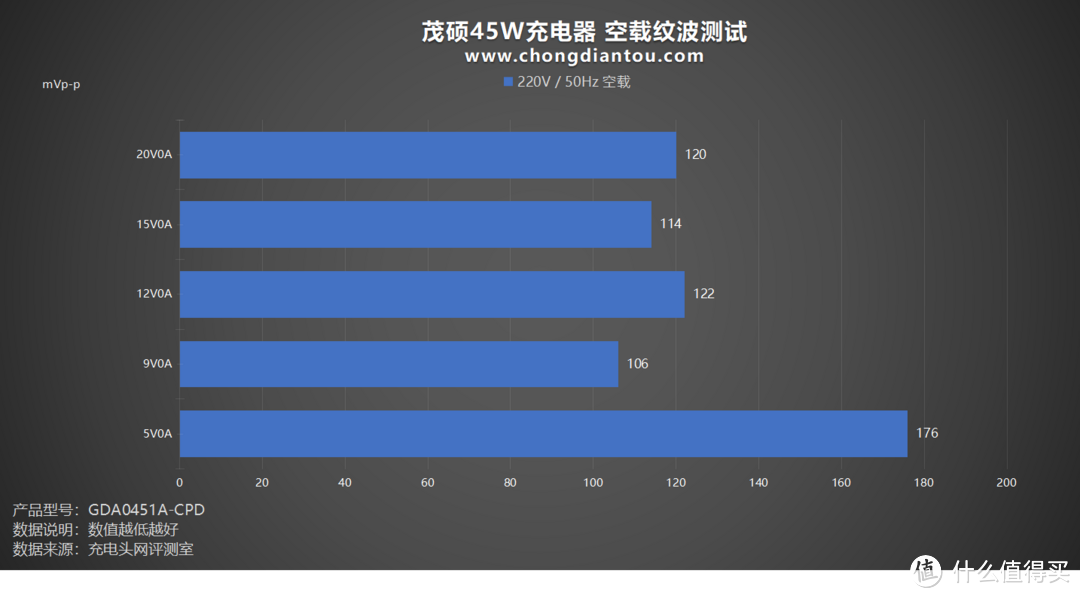 一体式 Type-C 线材，PD 45W 快充续航，茂硕45W充电器评测