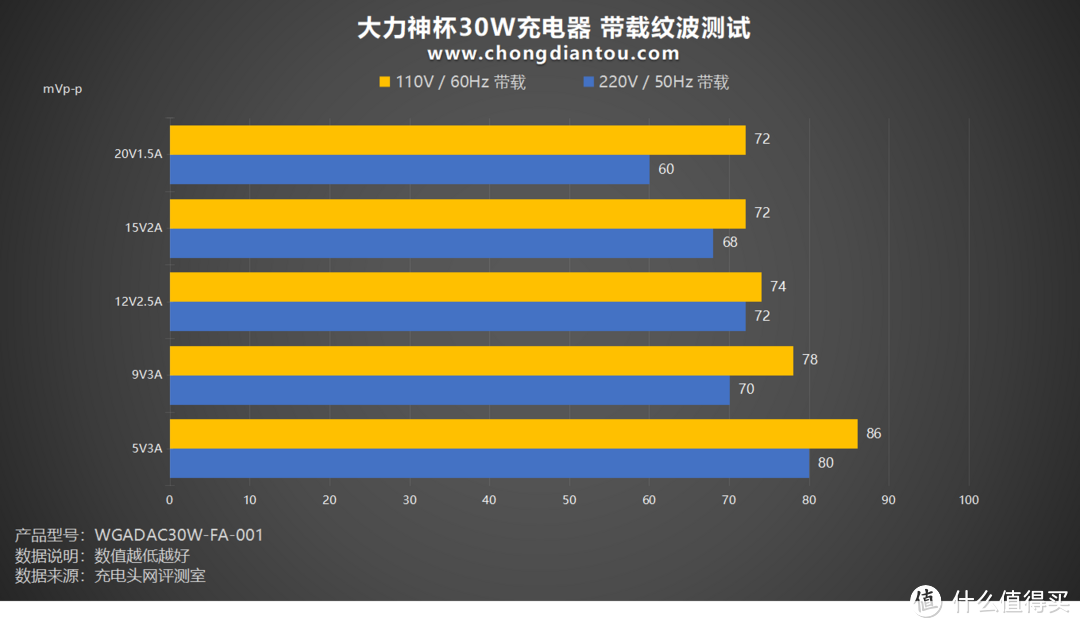 PD 30W 快充，适用各主流品牌手机，大力神杯30W充电器评测