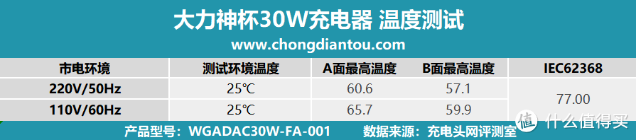 PD 30W 快充，适用各主流品牌手机，大力神杯30W充电器评测