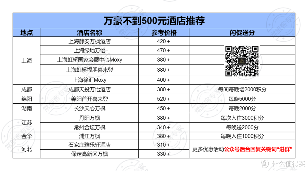 均价不到500元的酒店