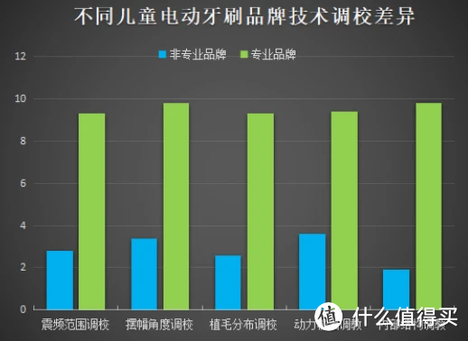 电动牙刷儿童哪个牌子好？六款火爆产品测评揭秘