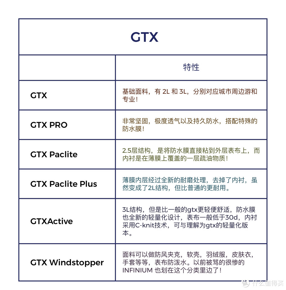 GTX 的特性也要先提一下，这个品牌把 Gtx 面料都给覆盖喽