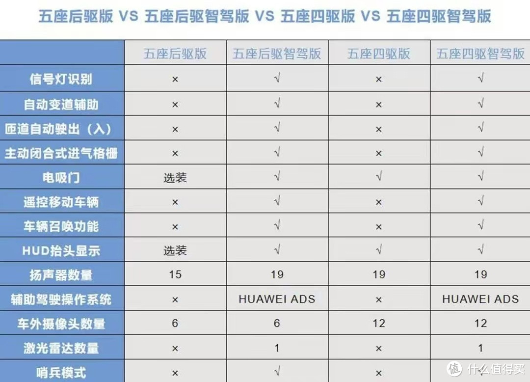 问界M7购车手册！选5座or 6座？