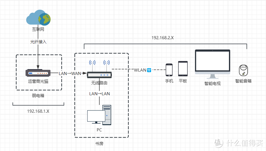 抛弃机顶盒，IPTV+宽带双网融合：光猫到路由一根网线，全家任意设备同时上网并观看IPTV