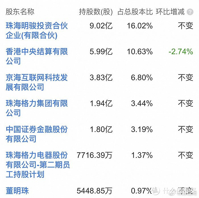 格力集团迎来新董事长