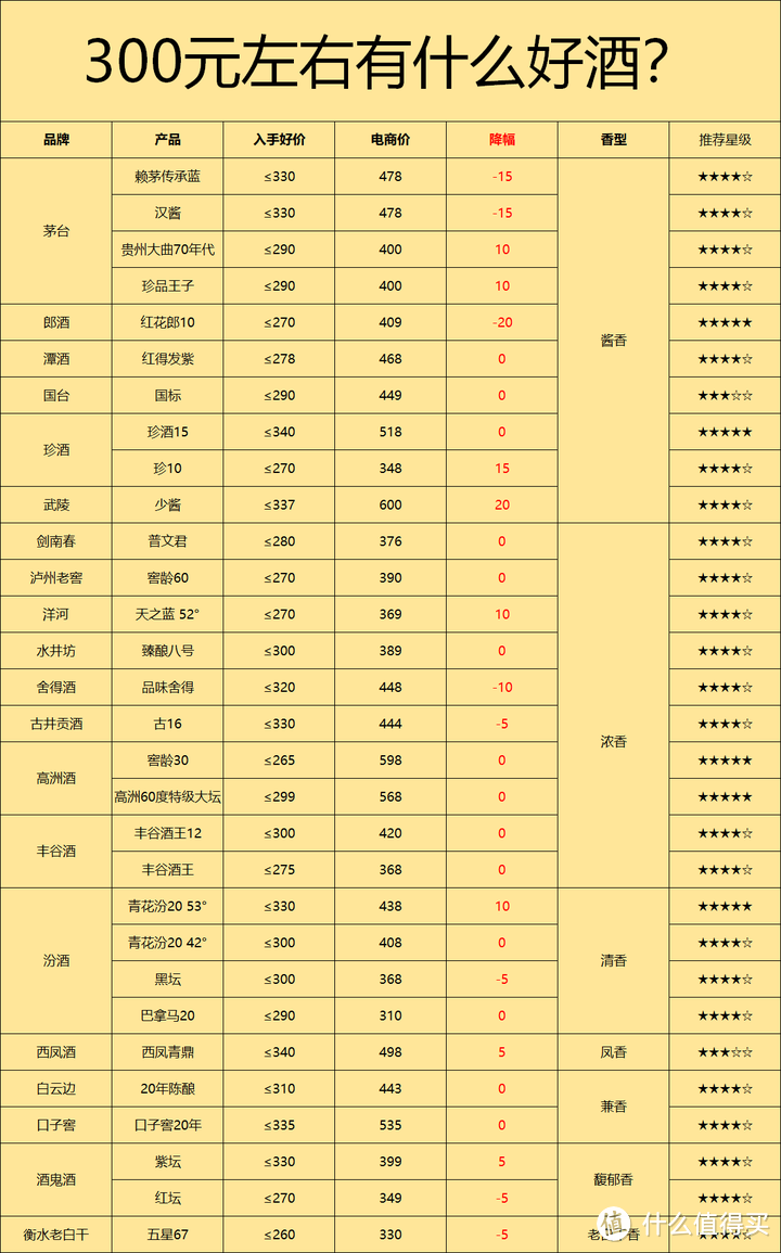 2024年300元左右哪些白酒值得入手？10款300元左右承上启下的好酒，都是家里必备经典款！