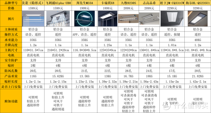 超实用智能晾衣架选购攻略来啦！智能晾衣架哪个牌子好？？有哪些性价比高的智能晾衣架推荐？