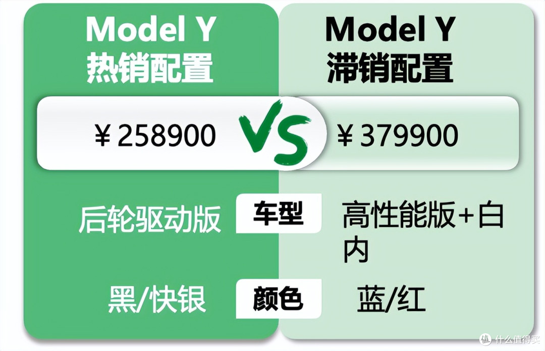 Model Y:为拿补贴客户都去苏州提车,不急用车的最终成等王