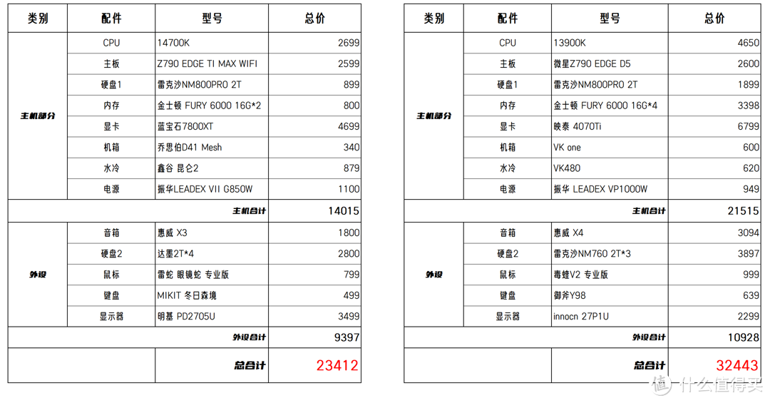 今年2万战平去年3万，2024年装一台14700K电脑真的赚翻！