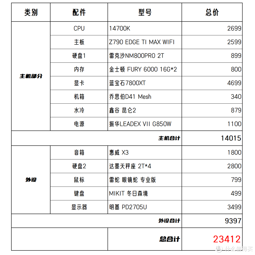 今年2万战平去年3万，2024年装一台14700K电脑真的赚翻！