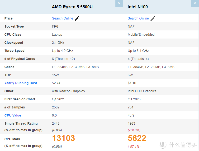 AMD 5500U和Intel N100你会怎么选？