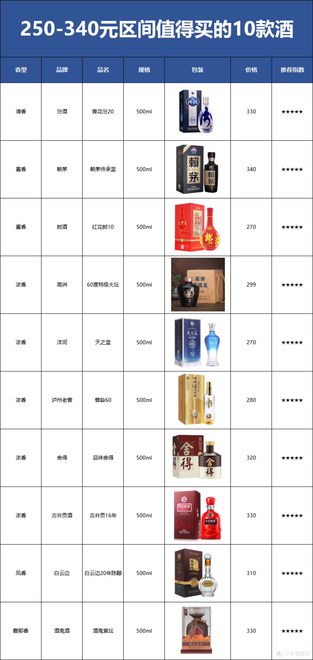 250-340元区间哪些白酒值得买?这十款衔接中高端的酒款款堪称家庭必备的经典之作!