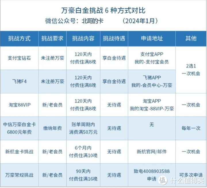 一篇玩转：万豪升级正当时，附快速刷房攻略